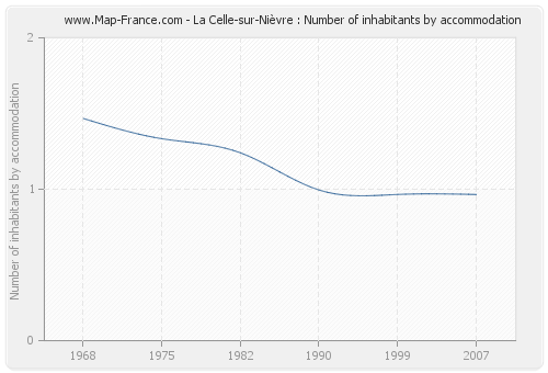 La Celle-sur-Nièvre : Number of inhabitants by accommodation